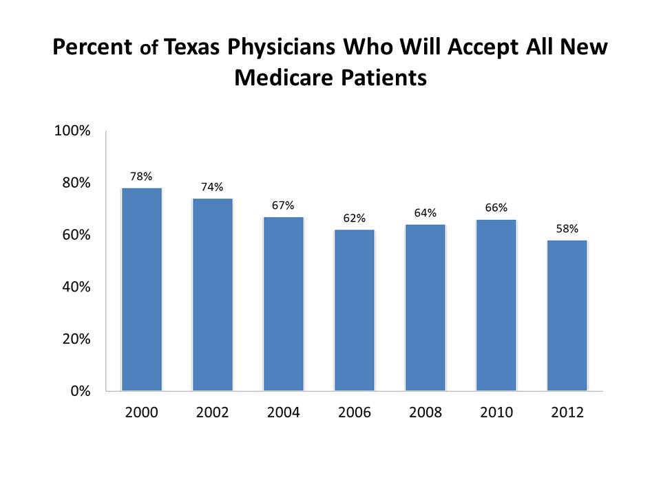 Medicare2012graph Medicare2012graph