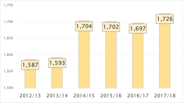 Texas Medical School Graduate Numbers Climb Texas Medical School Graduate Numbers Climb