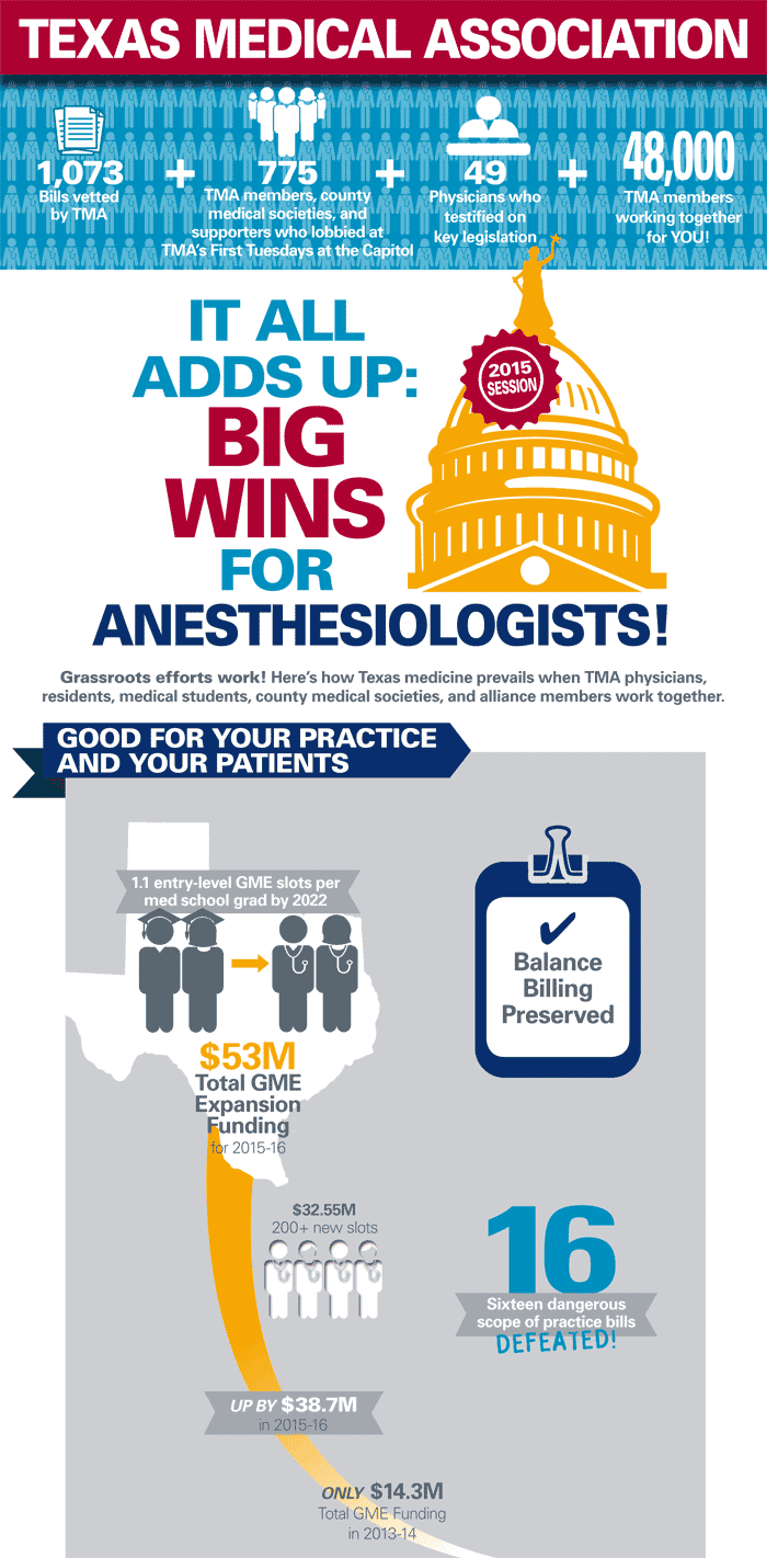 2015 Anesthesiologists Legislative Win