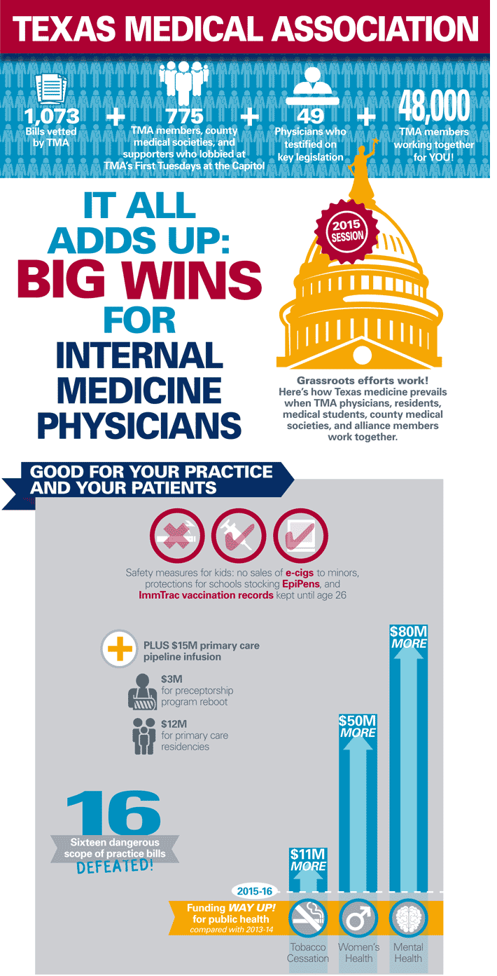 2015 Internal Medicine Legislative Win
