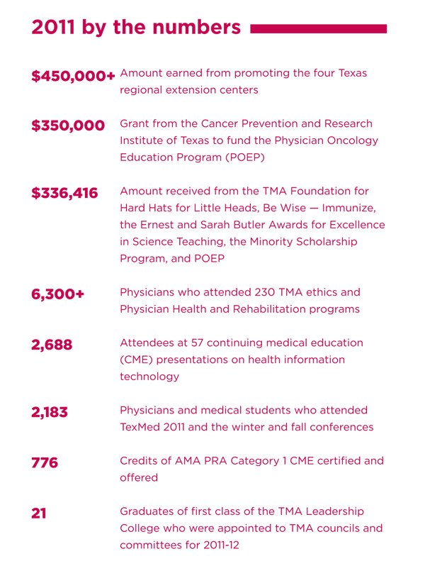 2011 Annual Report By the Numbers