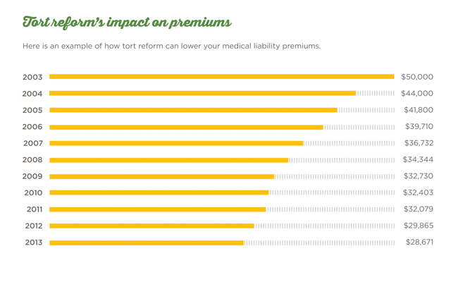 Sept 13 TM Cover Story Chart Tort Reform Lowers Premiums Sept 13 TM Cover Story Chart Tort Reform Lowers Premiums