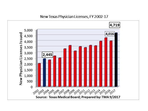 Aug2017 New To Texas Physician Lic FY2002-17 Aug2017 New To Texas Physician Lic FY2002-17