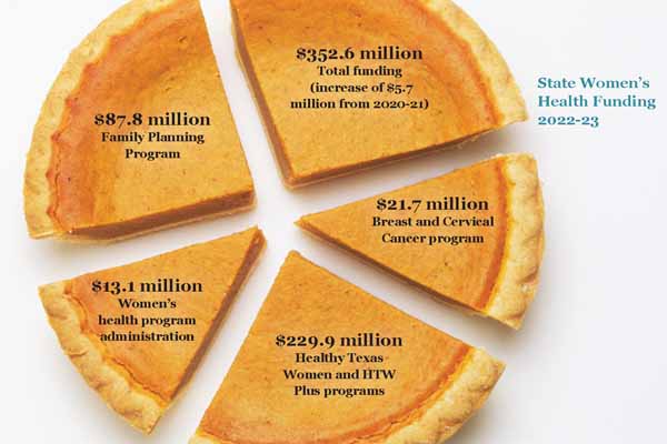 Ten Years Later: TMA Advocacy Nets Investments in Women&rsquo;s Health