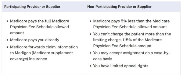MedicareParticipationGraphic MedicareParticipationGraphic