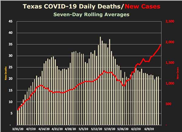 Cases Up Deaths Down What S Going On With Covid 19 In Texas