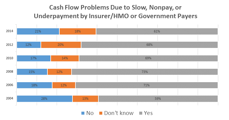 Prompt Pay Problems Responses - TMA Survey Prompt Pay Problems Responses - TMA Survey