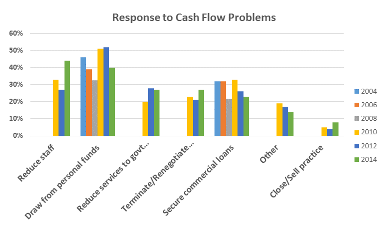 Response to Cash Flow Problems - From TMA Surveys Response to Cash Flow Problems - From TMA Surveys