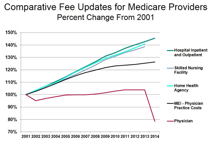 12-9-13 Medicare Comparative Fee Updates for Providers