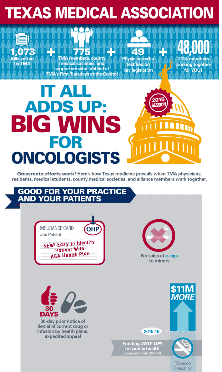 2015 Oncologist Legislative Win
