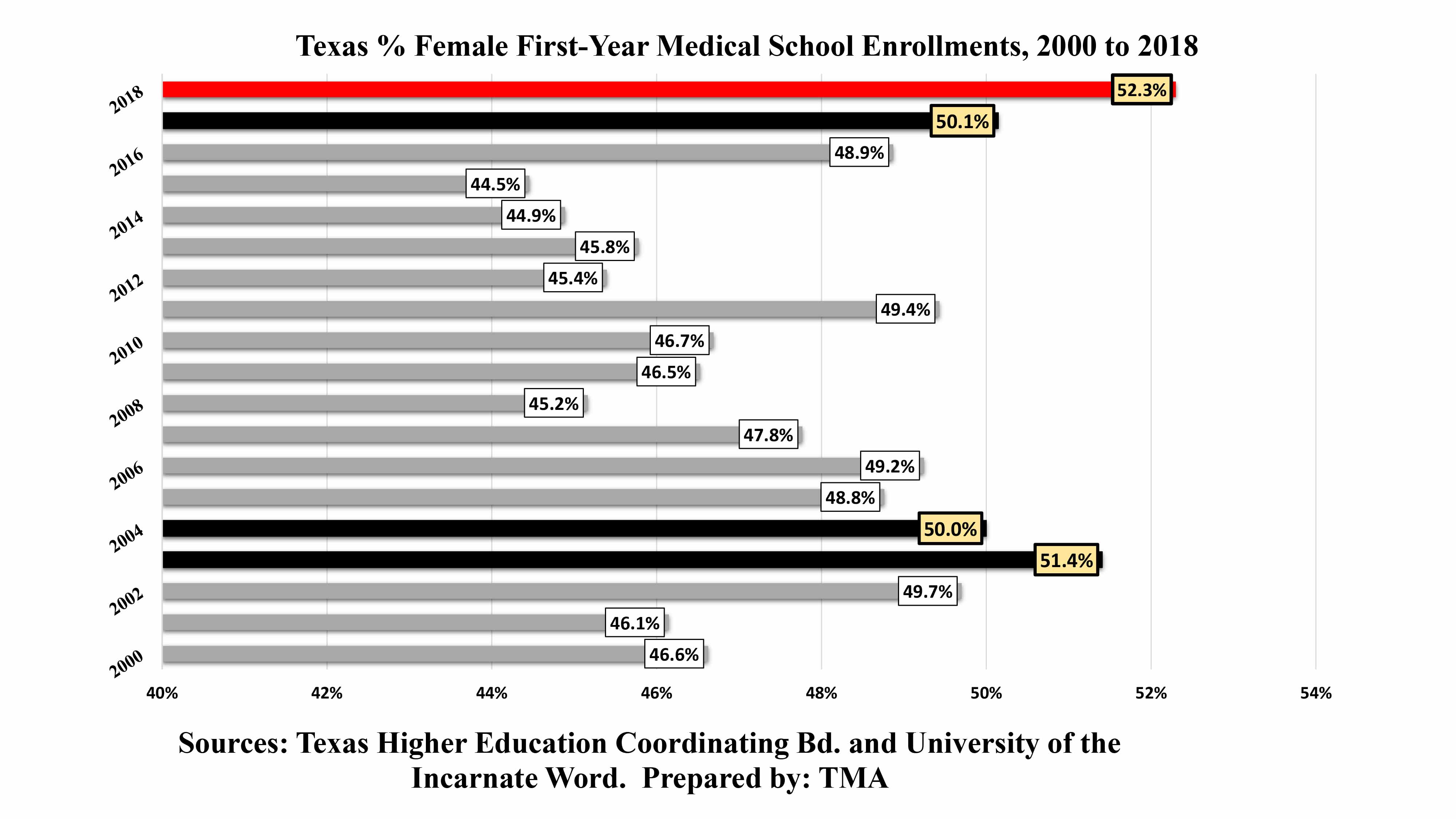 Percentage Of Women In Texas Med Schools Hits Record High