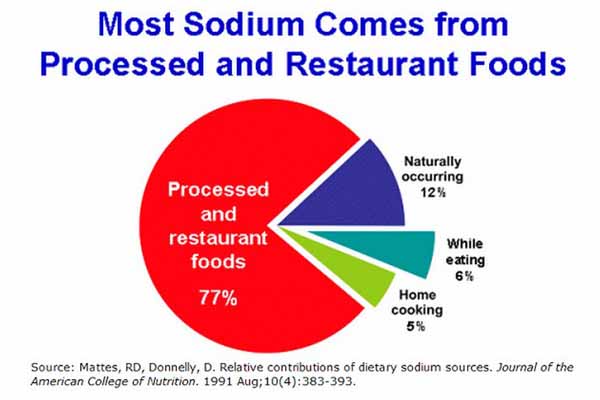 Salt_Chart Salt_Chart